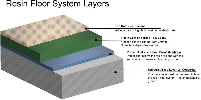 Industrial Floorings Faqs Psc Flooring Ltd Epoxy Flooring